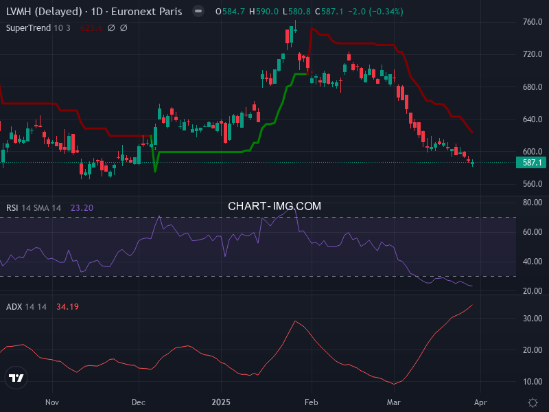 Analyse technique LVMH du 30/03/2025
